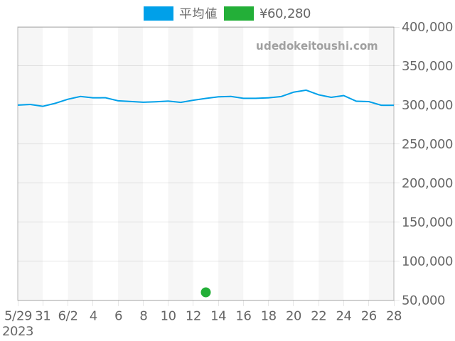 ショーメの過去販売価格（2023年06月13日）のグラフ
