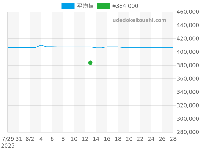 アベンジャー A3239011の過去販売価格（2025年08月13日）のグラフ