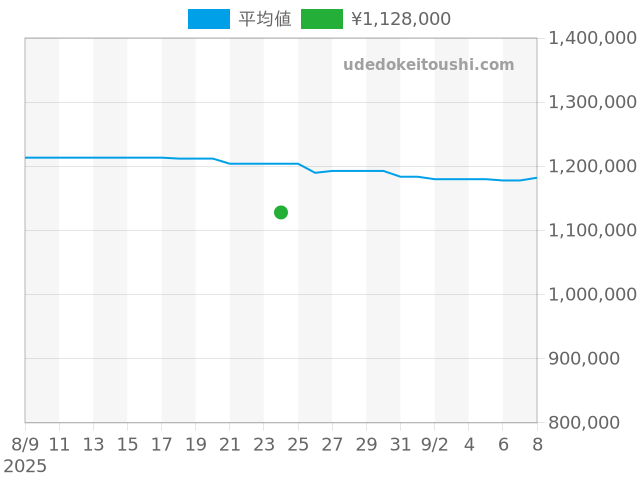 エルプリメロ クロノマスター 03.3107.3600/56.M3100の過去販売価格（2025年08月24日）のグラフ