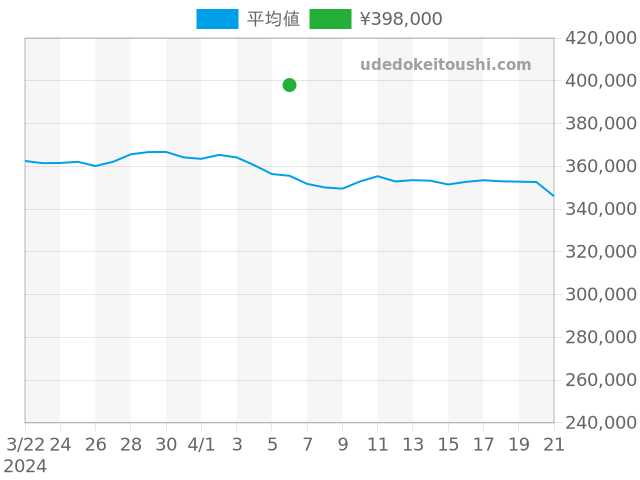 グランドセイコーの過去販売価格（2024年04月06日）のグラフ