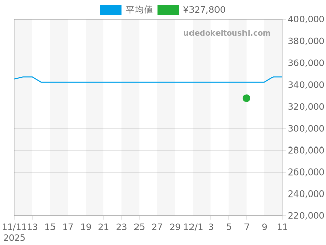 カレラ キャリバーHEUER01 CAR2A1W-0の過去販売価格（2025年12月07日）のグラフ