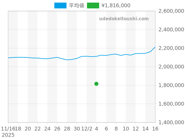 GMTマスター2 16710の過去販売価格（2025年12月04日）のグラフ