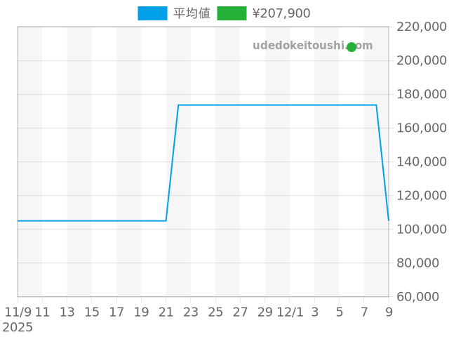 Hウォッチ HH1.501の過去販売価格（2025年12月06日）のグラフ