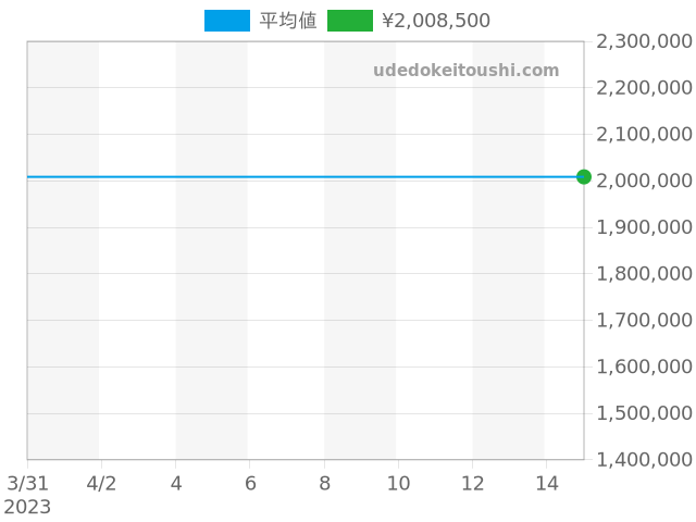 カラトラバ 96の過去販売価格（2023年04月15日）のグラフ