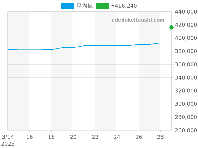 グランドセイコー SBGR315の過去販売価格（2023年03月29日）のグラフ
