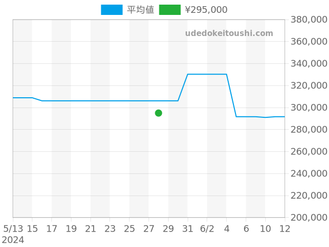 デビル コーアクシャル 4813.30.01の過去販売価格（2024年05月28日）のグラフ