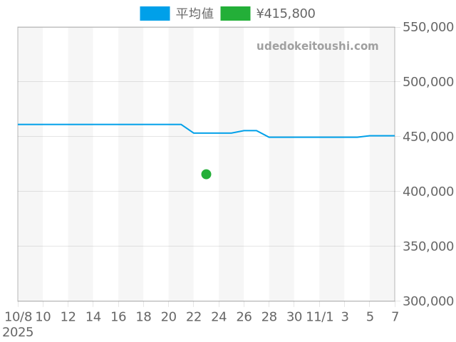 カレラ その他 CBG2010.FT6143の過去販売価格（2025年10月23日）のグラフ