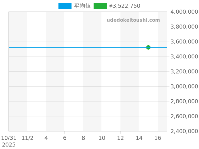 CODE 11.59 26393QT.OO.A064KB.01の過去販売価格（2025年11月15日）のグラフ