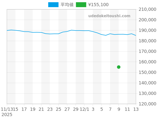 その他の過去販売価格（2025年12月09日）のグラフ