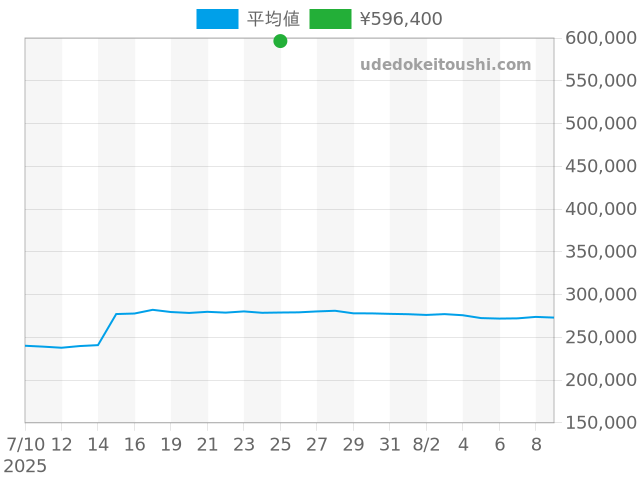 その他の過去販売価格（2025年07月25日）のグラフ