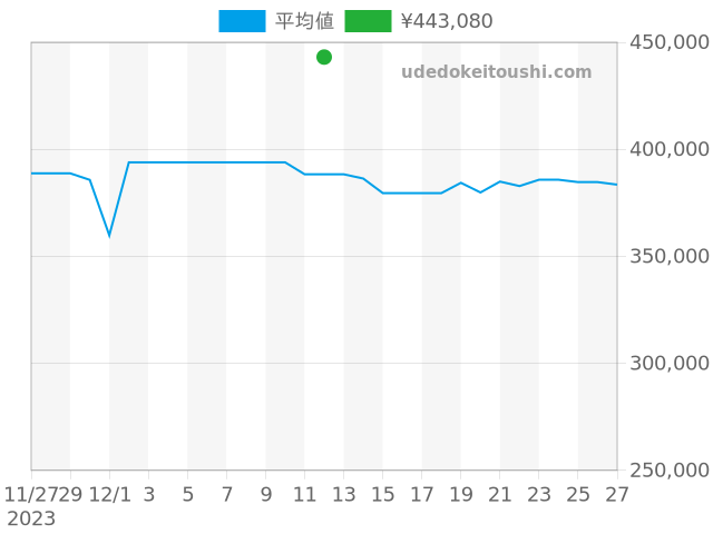 スーパーオーシャン A13320の過去販売価格（2023年12月12日）のグラフ