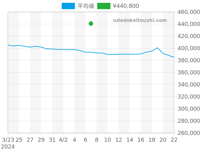 J12 H1625の過去販売価格（2024年04月07日）のグラフ