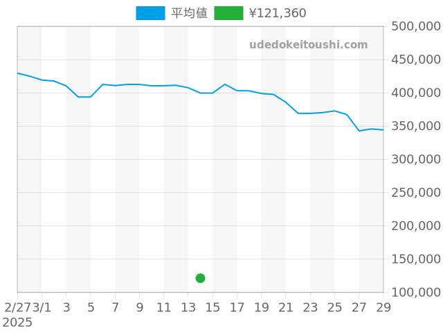 ラドーの過去販売価格（2025年03月14日）のグラフ