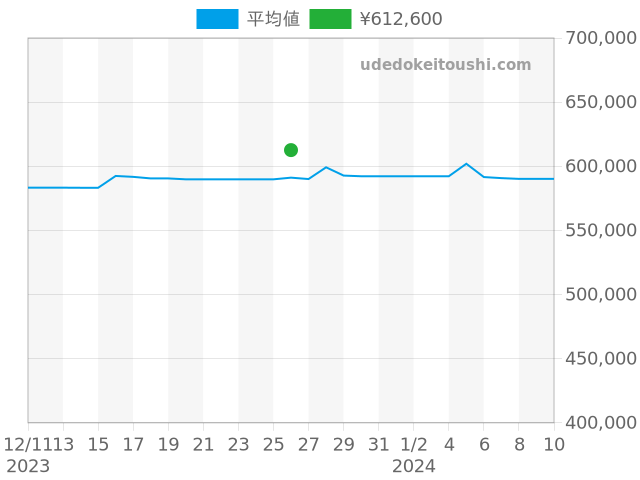 ナビタイマー A24322の過去販売価格（2023年12月26日）のグラフ