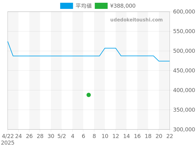カレラ キャリバー ホイヤー02 CBN2A1A.BA0643の過去販売価格（2025年05月07日）のグラフ