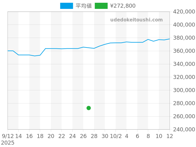 J12 H0968の過去販売価格（2025年09月27日）のグラフ