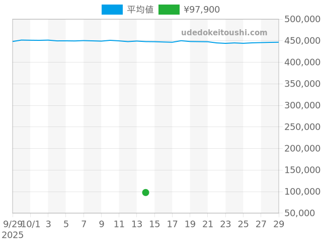 プレザージュの過去販売価格（2025年10月14日）のグラフ