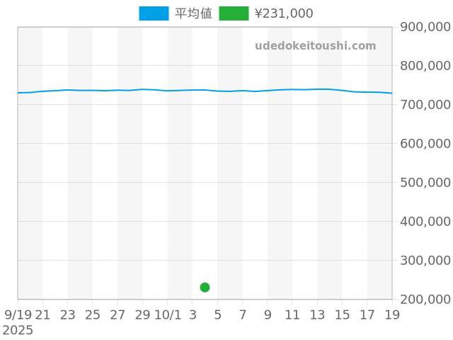 その他の過去販売価格（2025年10月04日）のグラフ