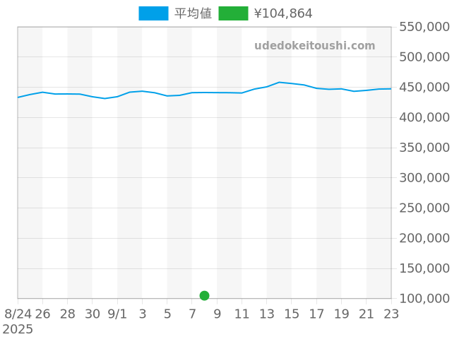 アドミラルの過去販売価格（2025年09月08日）のグラフ