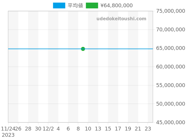ノーチラス 5976/1G-001の過去販売価格（2023年12月09日）のグラフ