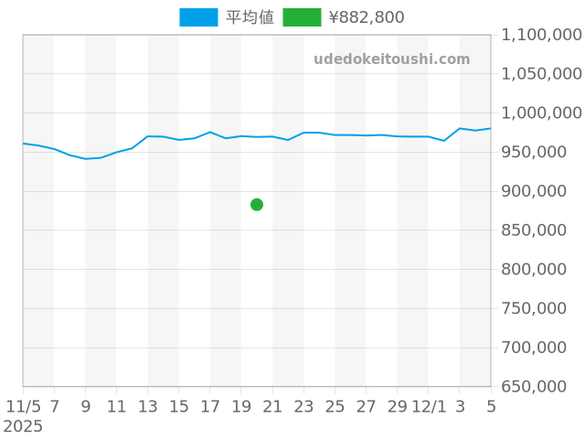 デイトジャスト 79173の過去販売価格（2025年11月20日）のグラフ