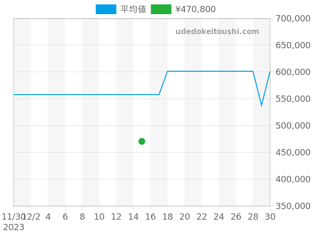 インヂュニア オートマチック IW323301の過去販売価格（2023年12月15日）のグラフ