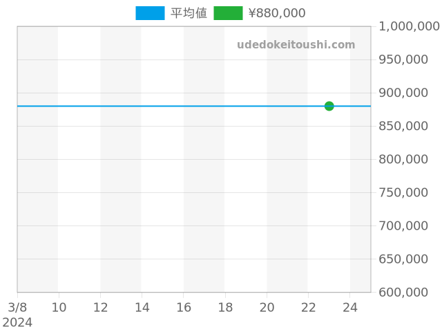 クレドール GBBT998の過去販売価格（2024年03月23日）のグラフ