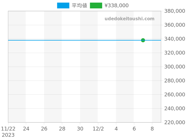 ブラックベイ M79540-0004の過去販売価格（2023年12月07日）のグラフ