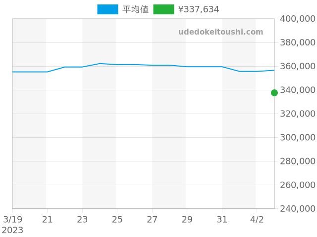 J12 H0970の過去販売価格（2023年04月03日）のグラフ