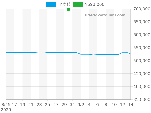 オクト OCP41SGの過去販売価格（2025年08月30日）のグラフ