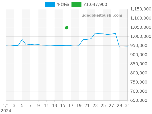 その他の過去販売価格（2024年01月16日）のグラフ