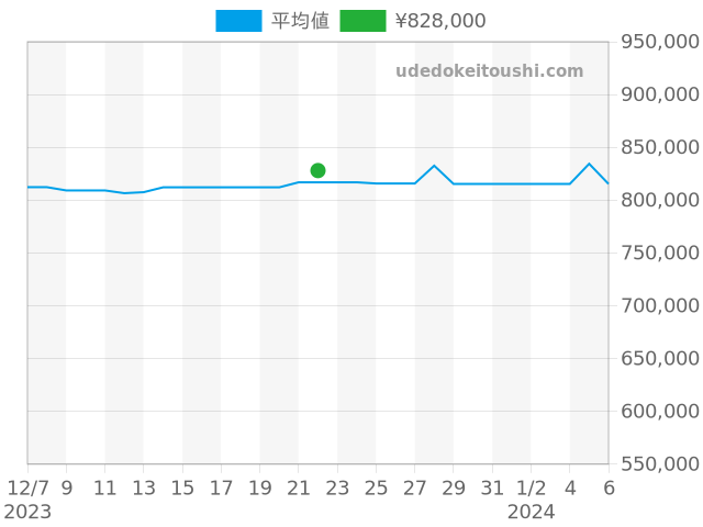 インヂュニア オートマチック IW323906の過去販売価格（2023年12月22日）のグラフ