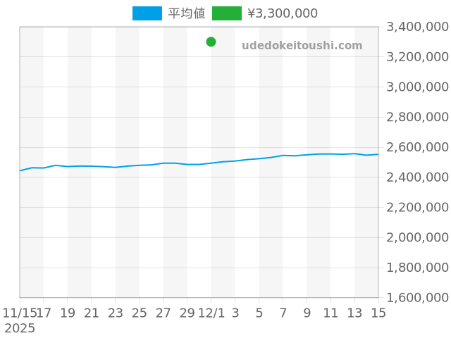 デイデイト 18038系の過去販売価格（2025年12月01日）のグラフ