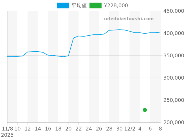 グラハムの過去販売価格（2025年12月05日）のグラフ