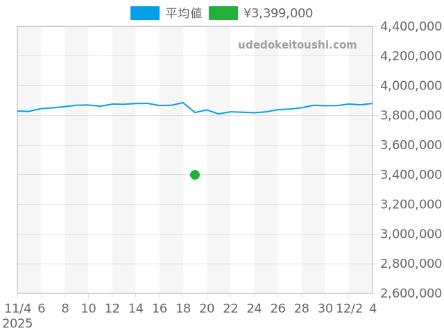 デイトナ 116520の過去販売価格（2025年11月19日）のグラフ