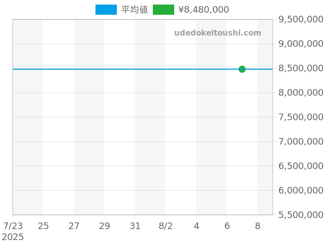 ノーチラス 7118/1A-001の過去販売価格（2025年08月07日）のグラフ