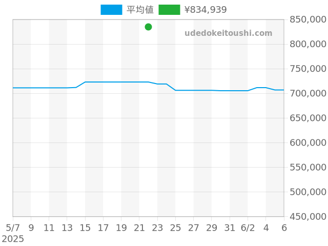 グランドセイコー SBGH271の過去販売価格（2025年05月22日）のグラフ