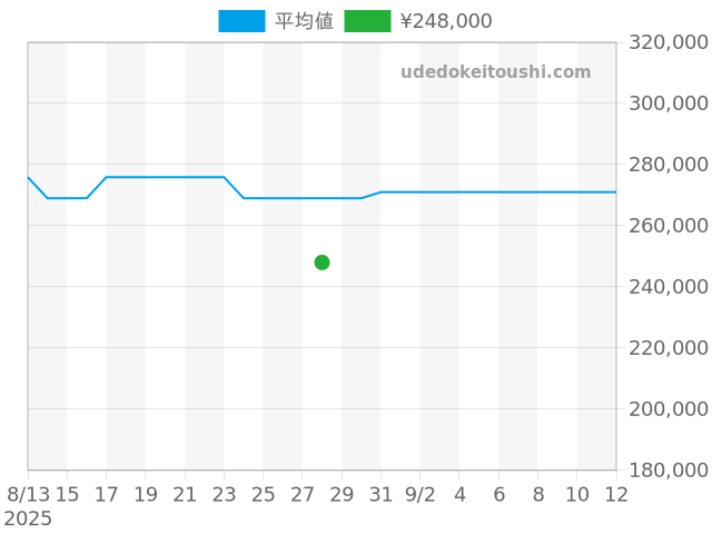 イーストウエスト 36668679の過去販売価格（2025年08月28日）のグラフ