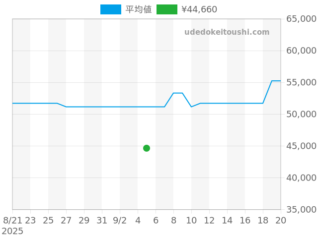 ミリタリー 96A245の過去販売価格（2025年09月05日）のグラフ