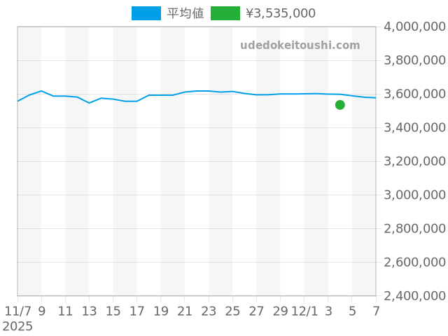 GMTマスター2 126713GRNRの過去販売価格（2025年12月04日）のグラフ