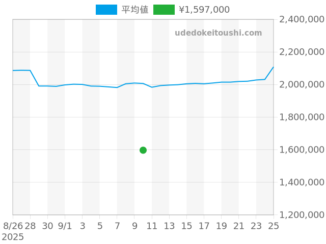 GMTマスター2 16710の過去販売価格（2025年09月10日）のグラフ
