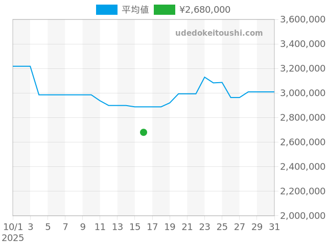 デイデイト 19018の過去販売価格（2025年10月16日）のグラフ
