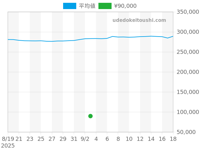 クリッパーの過去販売価格（2025年09月03日）のグラフ