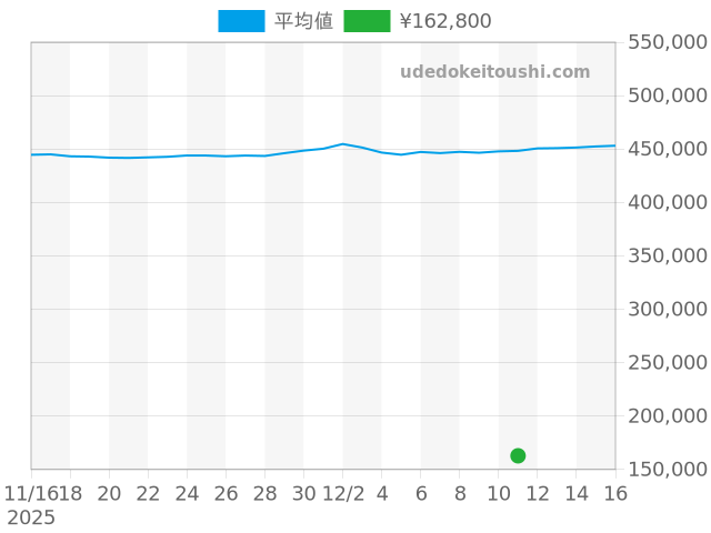 キングセイコーの過去販売価格（2025年12月11日）のグラフ