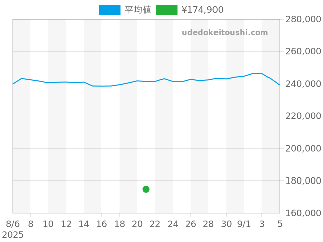 その他の過去販売価格（2025年08月21日）のグラフ
