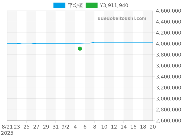 ランゲ1 101.032の過去販売価格（2025年09月05日）のグラフ