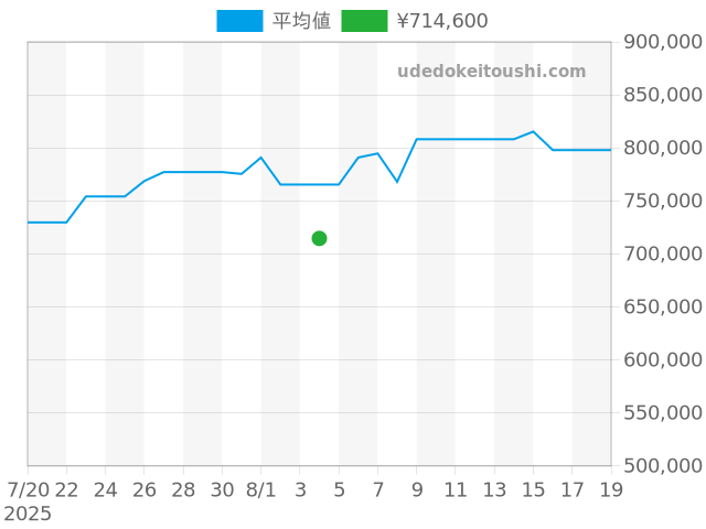 ルミノール 44mm PAM00024の過去販売価格（2025年08月04日）のグラフ