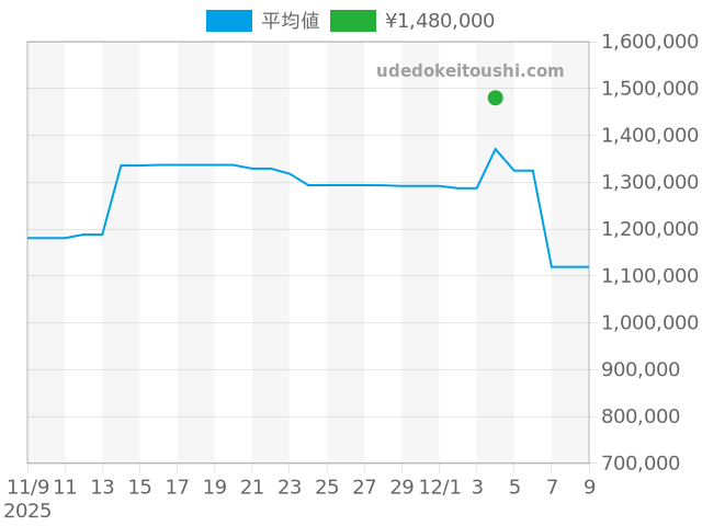 ジェラルドジェンタの過去販売価格（2025年12月04日）のグラフ