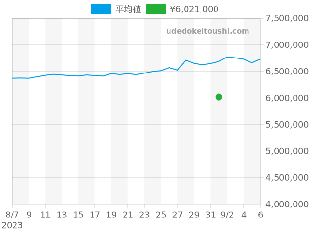 デイトナ 116515LNの過去販売価格（2023年10月07日）のグラフ