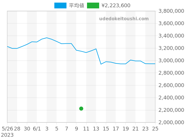 パルミジャーニフルリエの過去販売価格（2023年06月10日）のグラフ